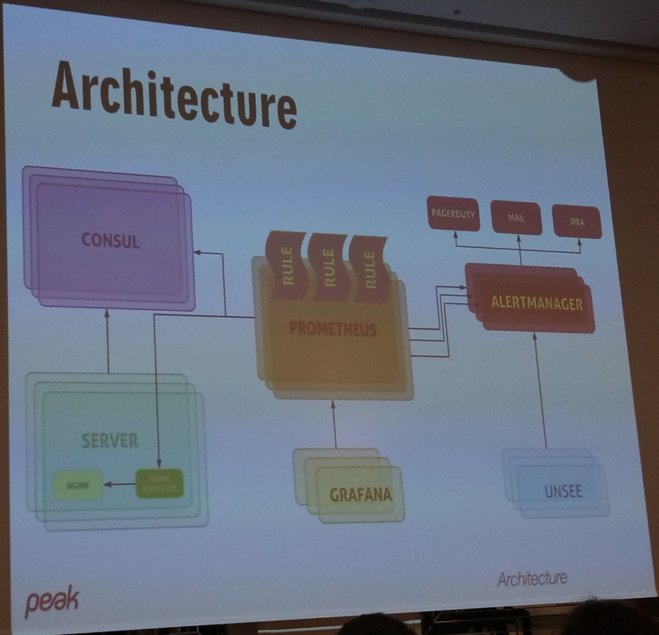 Prometheus Architecture @Peak