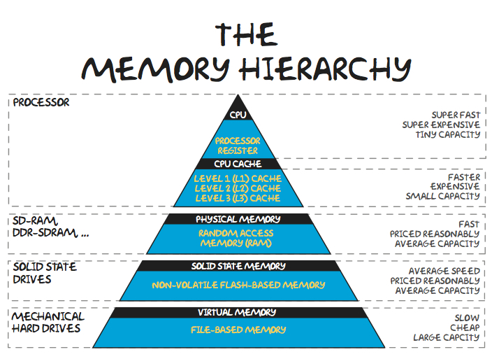 memory-hierarchy